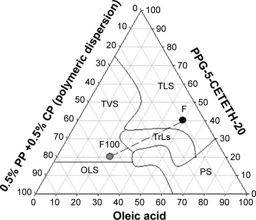 Figure 1 Ternary phase diagram of PPG-5-CETETH-20, oleic acid, and polymeric dispersion.Notes: F is the liquid crystal precursor system and F100 is a 1:1 (w/w) dilution of F containing 100% of the AVM.Abbreviations: PPG-5-CETETH-20, polyoxypropylene (5) polyoxyethylene (20) cetyl alcohol; AVM, artificial vaginal mucus; PS, phase separation; OLS, opaque liquid systems; TLS, transparent liquid systems; TrLS, translucent liquid systems; TVS, transparent viscous systems; PP, Polycarbophil; CP, Carbopol 974P.