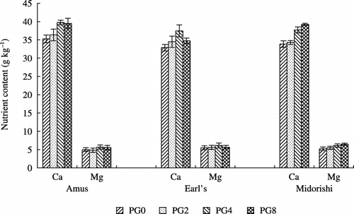Figure 5  Effect of phosphogypsum (PG) application on the nutrient uptake of melon seedlings.