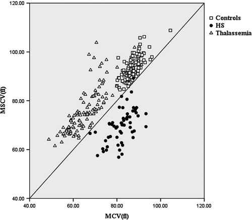 Figure 1. Scatter plot for mean sphered cell volume (MSCV) vs. mean cell volume (MCV) for normal controls (n = 107) and patient groups, hereditary spherocytosis (HS) (n = 57) and thalassemia (n = 109).