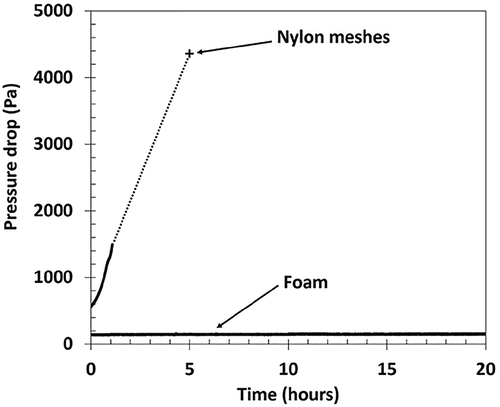 Figure 5. Pressure drop after loading of metal fume for foam (over 20 h) and eight nylon meshes (over 5 h).