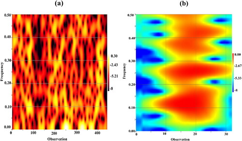 Figure 8. (a) Short-time Fourier analysis performed on magnitude; (b) short-time Fourier analysis performed on strain release in the study area.