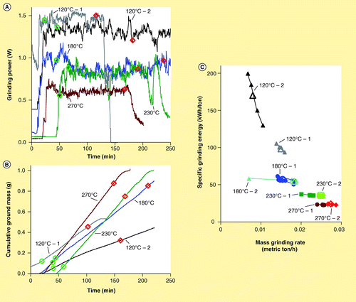 Figure 5.  Grinder power consumption and specific grinding energies of thermally treated pine chips (A) Grinder power consumption and (B) cumulative ground material mass for thermally treated pine chips as functions of time. (C) Specific grinding energy in kWh/metric ton as functions of the material grinding rate. Small solid symbols were calculated over short time periods of approximately 25 s, over which the material grinding rate appeared constant. Large hollow symbols were calculated as the average over longer time intervals as marked in (A). Green circles and red diamonds represent the start and end, respectively, of the long time intervals used to calculate the large hollow symbols in (B).