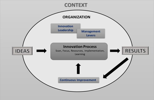 Figure 1. 5F3D innovation management model.Source: Author’s own elaboration.
