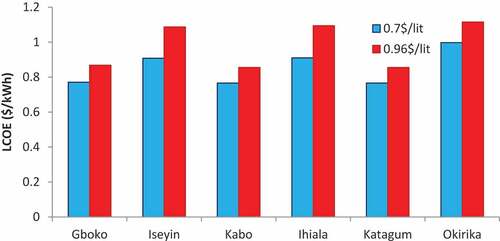 Figure 5. LCOE comparison for sensitivity cases of 0.7$/L and 0.96$/L