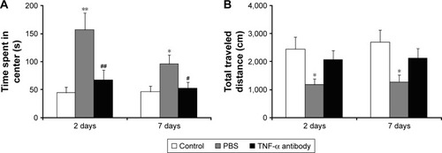 Figure 6 The effects of anti-TNF-α antibody on anxiety-like behavior.