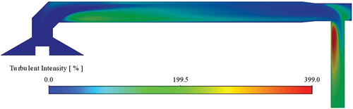 Figure 18. Lab-2 configuration with elbow and tee. Turbulence intensity at the midsection of the dilution tunnel.