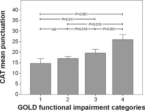 Figure 2 Relationship between spirometric impairment and the CAT score in the On-Sint cohort.