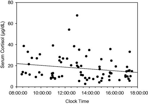 Figure 2. Linear regression analysis of sampling clock time vs. serum cortisol. There was no statistically significant relationship. (N = 79; r2 = 0.038; Adjusted r2 = 0.025; SEE = 11.6; p > 0.50).