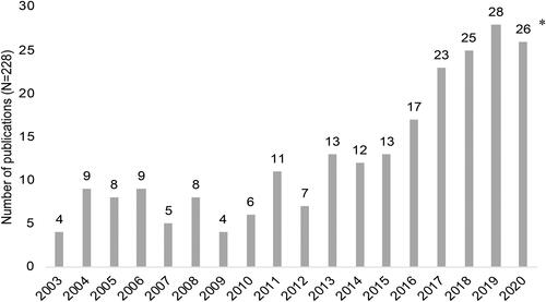 Figure 2. Distribution of publications per year across the period studied. * publications in the year 2020 are only included up to October 2020.