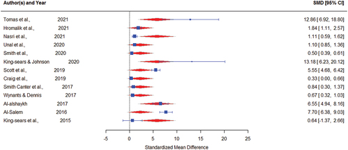 Figure 7. Forest Plot in separated studies based on Area (Generic vs Specific).