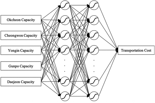 Figure 11. Diagram of the MLP-based surrogate model structure used for sensitivity analysis on hub capacity uncertainty.