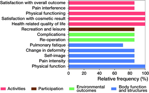 Figure 4. The core outcome set.