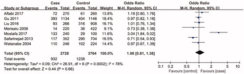 Figure 2. Forest plot of the studies assessing the association between AHR rs2066853 gene polymorphisms and male infertility based on allelic model (allele model: A vs. G).