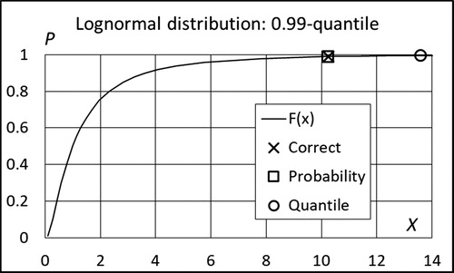 Figure 7. Simulated expectation for the 0.99-quantile and cumulative probability of the quantile. Lognormal distribution, sample size 99.