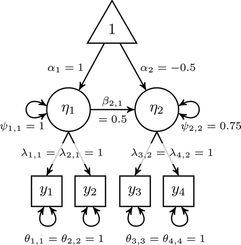 Figure 1. Path diagram depicting a 2-factor SEM with 4 normally distributed indicators. Any unstandardized population parameters not depicted in this diagram are fixed to zero.