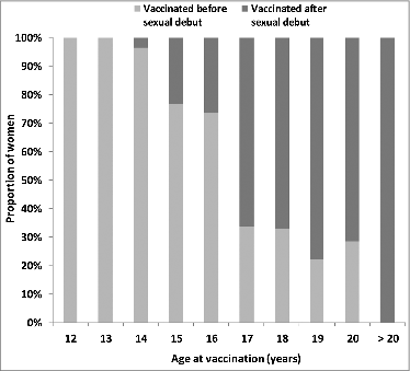 Figure 2. Proportion of women vaccinated before (light gray bars) and after (dark gray bars) sexual debut, Germany 2012–13 (n = 355).