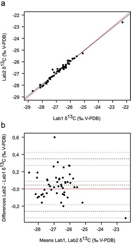 Figure 2. Comparison of two methods for δ13C determination in wine ethanol. Lab1 applied OIV-MA-E-AS312-06 and Lab2 the Chinese standard QBT 5164-2017. (a): Scatter plot of the results of Lab1 plotted against Lab2. Red line: Bisector. Black line: Linear regression. Linear regression equation: Lab2 = 0.9610 × Lab1 - 0.9996, n = 50. (b): Bland-Altman comparison. The zero line at Lab2 - Lab1 = 0 is marked in red. Dotted lines indicate the ULoA, bias and LLoA while the fine dotted lines mark their respective confidence intervals (95%). Number of comparisons: 50. Abbreviations are explained in the text