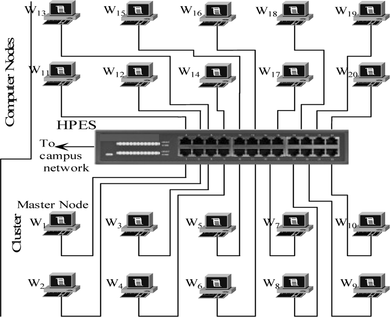 FIGURE 3 Distributed network of workstations (a cluster with 20 Nodes).