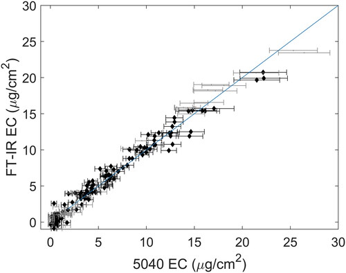 Figure 6. EC estimation by integrating the spectrum between 4000 and 3796 cm−1. Calibration and mine samples are shown in gray and black, respectively. Error bars correspond to uncertainties reported by the T-O instrument.