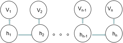 Figure 2 HMM process.