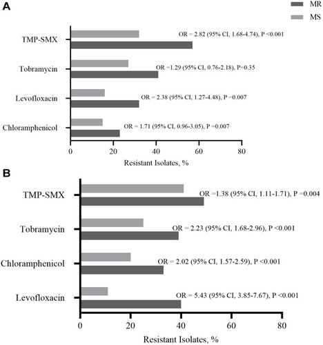 Figure 1 Resistance to other antibiotic classes among isolates by methicillin resistance status. (A) Staphylococcus aureus. (B) Coagulase-negative staphylococci.