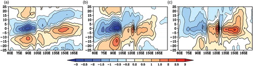 Fig. 7 Hovmöller plots of rainfall anomalies (mm d−1) averaged over 10°S–10°N regressed onto the normalized PC1 in (a) GPCP observations, (b) CGCM, and (c) AGCM.