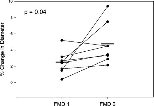 Figure 2  Individual FMD in the 8 patients that had measurements at admission (FMD 1) and follow-up (FMD 2). The horizontal bar represents the mean FMD at that time point. FMD improved from 2.6 ± 1.5% at admission to the hospital to 5.1 ± 2.4% on follow-up (p = 0.04).