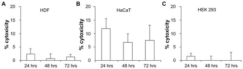 Figure 8 In vitro cytotoxicity testing using lactate dehydrogenase assay in (A) human dermal fibroblasts (HDF), (B) human adult low calcium high temperature (HaCaT) cells, and (C) human embryonic kidney 293 (HEK293) cells demonstrated low toxicity, indicating the biocompatibility of PEGDA microneedles.