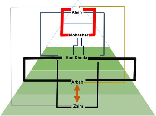 Figure 4. The relationship between social roles in Arbab-Raayat hierarchy in Roozkin village.