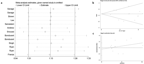 Figure 12. Publication bias of the current study assessed by sensitivity analysis, Begg’s funnel plot, and Egger’s test. Sensitivity analysis of IL8RB rs1126579 C > T variation showed that a single study would not have an impact on the significance of ORs (Figure A). Begg’s funnel (Figure B) and Egger’s plot (Figure C) analysis also indicated no evidence of publication bias