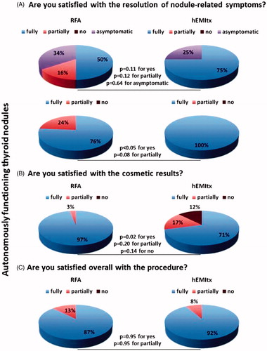 Figure 4. Survey outcome in the subgroup of patients with autonomously functioning thyroid nodules. Patients included 32 subjects treated with RFA and 24 subjects treated with surgery. (A) Pie charts representing the distribution of the answers ‘yes’, ‘partially’ and ‘no’ to the question: ‘Are you satisfied with the resolution of nodule-related symptoms?’. Upper panel: pie charts that include asymptomatic patients; lower panel: pie charts that exclude asymptomatic patients. (B) Pie charts representing the distribution of the answers ‘yes’, ‘partially’ and ‘no’ to the question: ‘Are you satisfied with the cosmetic results?’. (C) Pie charts representing the distribution of the answers ‘yes’, ‘partially’ and ‘no’ to the question: ‘Are you satisfied overall with the procedure?’.