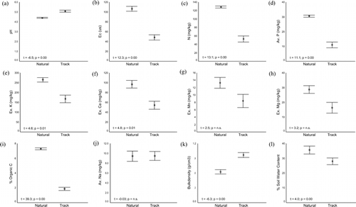 FIGURE 6.  Soil nutrients and physical characteristics for ten 1 m2 paired quadrats sampled along a closed track and in adjacent natural vegetation in the Kosciuszko alpine area: (a) pH, (b) conductivity, (c) nitrogen, (d) phosphorus, (e) potassium, (f) calcium, (g) manganese, (h) magnesium, (i) organic carbon, (j) sodium, (k) bulk density, and (l) soil water content. Significance values are Bonferroni adjusted paired t-test results