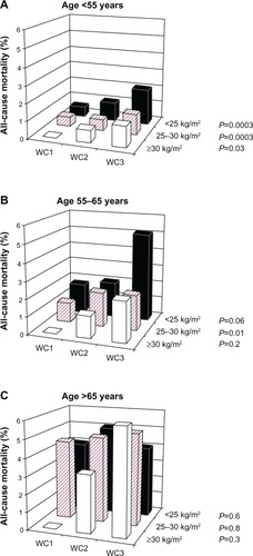 Figure 2 Mortality rates (%), according to WC and BMI, in individuals (A) <55 years, (B) 55–65 years, and (C) >65 years.