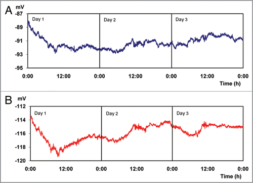 Figure 1 Electrical potentials (EP) measured every 30 s for 72 hours. (Average values for 6 trees growing under conditions of constant darkness, 0 Wm−2). Micro electrodes inserted at 25 (A) and 85 (B) cm above the soil surface, respectively.