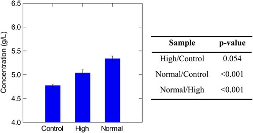 Figure 5. Concentration of total proteins in control, high, and normal haze samples with corresponding p-values calculated by Tukey’s Significant Different Test. Normal haze samples contained n = 7 brews, high haze samples contained n = 5 brews, and control samples contained n = 2 brews. Error bars indicate one standard deviation.