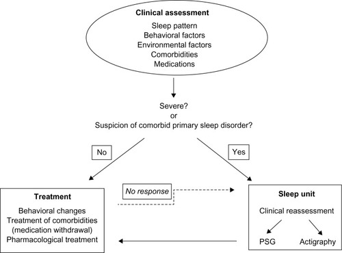 Figure 2 Diagram with the clinical evaluation of the sleep disorders in AD patients.