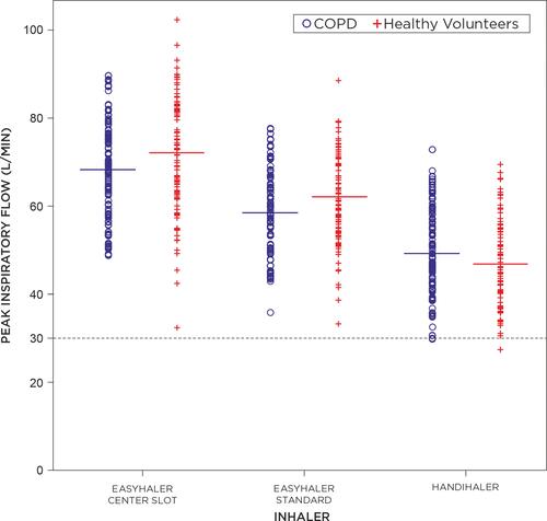Figure 1 PIF rate for healthy volunteers and patients with COPD with each inhaler.