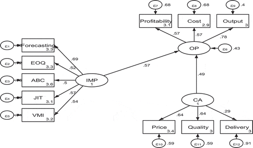 Figure 4. Proposed model three (M3).