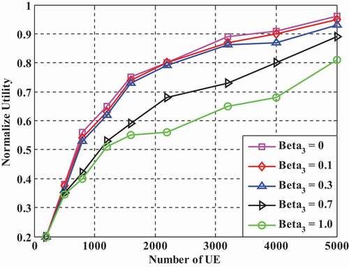 Figure 10. Network utility for different values of blockage parameter β.