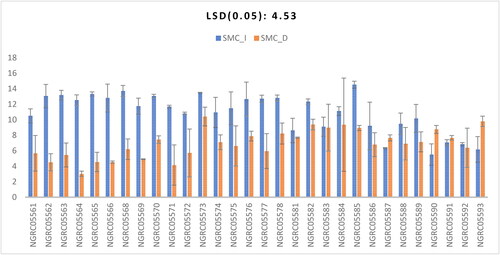 Figure 6. Interaction of 30 maize accessions with error bars representing standard error for the trait ‘shoot moisture content’ under irrigated (SMC_I) and drought (SMC_D) conditions. Interaction is significant at p ≥ .01.