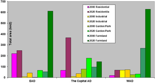 Figure 4. The graphical representation of the total area in km2 of built-up and vegetated area changes from 2000 to 2020.