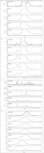 Figure 2. (A) Stacked HIC profiles for single batches of Yisaipu, Etanar®, Etacept, and Qiangke versus Enbrel® RS. (Similarly atypical profiles were obtained for all batches of each product and are not comparable to Enbrel® RS). (B) Stacked SE-HPLC profiles for single batches of Yisaipu, Etanar®, Etacept, and Qiangke versus Enbrel® RS. (Higher levels of aggregate were observed in all batches of each IC). (C) Stacked N-linked oligosaccharide HPLC profiles for Altebrel™, Infinitam, Intacept, and Qiangke versus Enbrel® RS. (Atypical profiles with new N-glycan species observed). (D) Stacked anion exchange HPLC profiles for overall negative charge heterogeneity of Yisaipu, Etanar®, Etacept, Altebrel™, Qiangke, and Intacept. (Shift in overall charge profiles versus Enbrel® RS). AU, absorbance units; HIC, hydrophobic interaction chromatography; HPLC, high-performance liquid chromatography; IC, intended copy; RS, reference standard; SE, size-exclusion.
