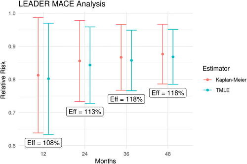 Figure 4: Point estimates for relative risk of MACE at years 1–4. Error bars show 95% CIs and text boxes show the relative efficiency of TMLE versus Kaplan-Meier (var(KM)/var(TMLE)).