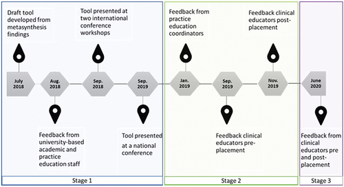 Figure 1. Process of guideline development and refinement.