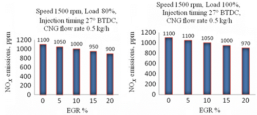 Figure 16 Variation of NO x with EGR for 80% and 100% loads.