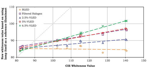 Fig. 7 New whiteness value of the standards under the illumination of the five lamps by adopting the whiteness formula proposed by David and his colleagues [2013] and employing the TC 1-36 10° CMFs. The dashed line shows the diagonal x = y. The standards under the filtered halogen and the three VLEDs show increased new whiteness values with CIE whiteness values; all of the standards have simliar whiteness values under BLED. The standards under 5%-VLED and filtered halogen have similar new whiteness values.