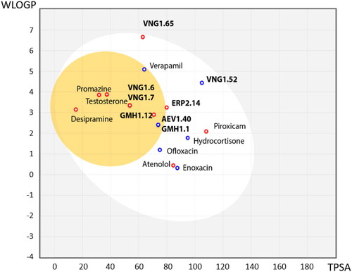 Figure 6. BBB penetration of SGK1 inhibitors from the MBC library according to the BOILED-egg model. WLOGP: Wildman and Crippen log P (n-octanol/water partition coefficient); TPSA: topological polar surface area.