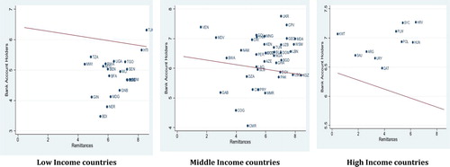 Figure A2. Remittances and Financial inclusion (Bank account holders) in 2011–2018 according to Income Group.