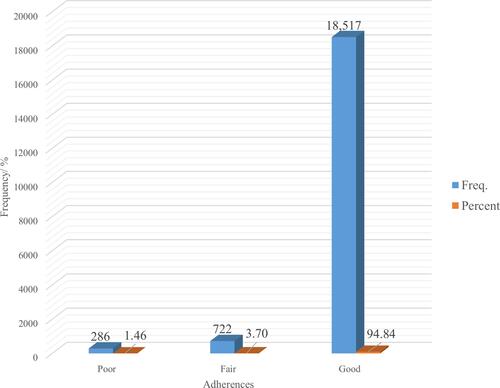 Figure 2 Levels of adherences of ART medication among HIV-positive adolescents and adults in Tigray region, North Ethiopia, 2015–2019 (n = 19,525).