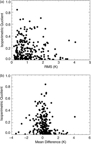 Fig. 4 OSTIA LSWT minus ARC-Lake observations for each lake, for JJA 2009, with isoperimetric quotient (a measure of how close to circular the lake is, or the regularity of the coastline, see text) with (a) RMS and (b) mean difference.